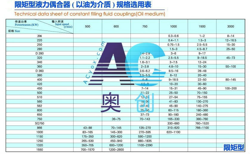 限矩型液力偶合器規格選用表（以油為介質）