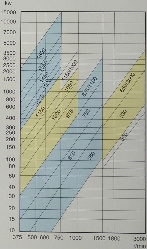 YOTGCD箱體對開式調(diào)速型液力偶合器功率特性圖